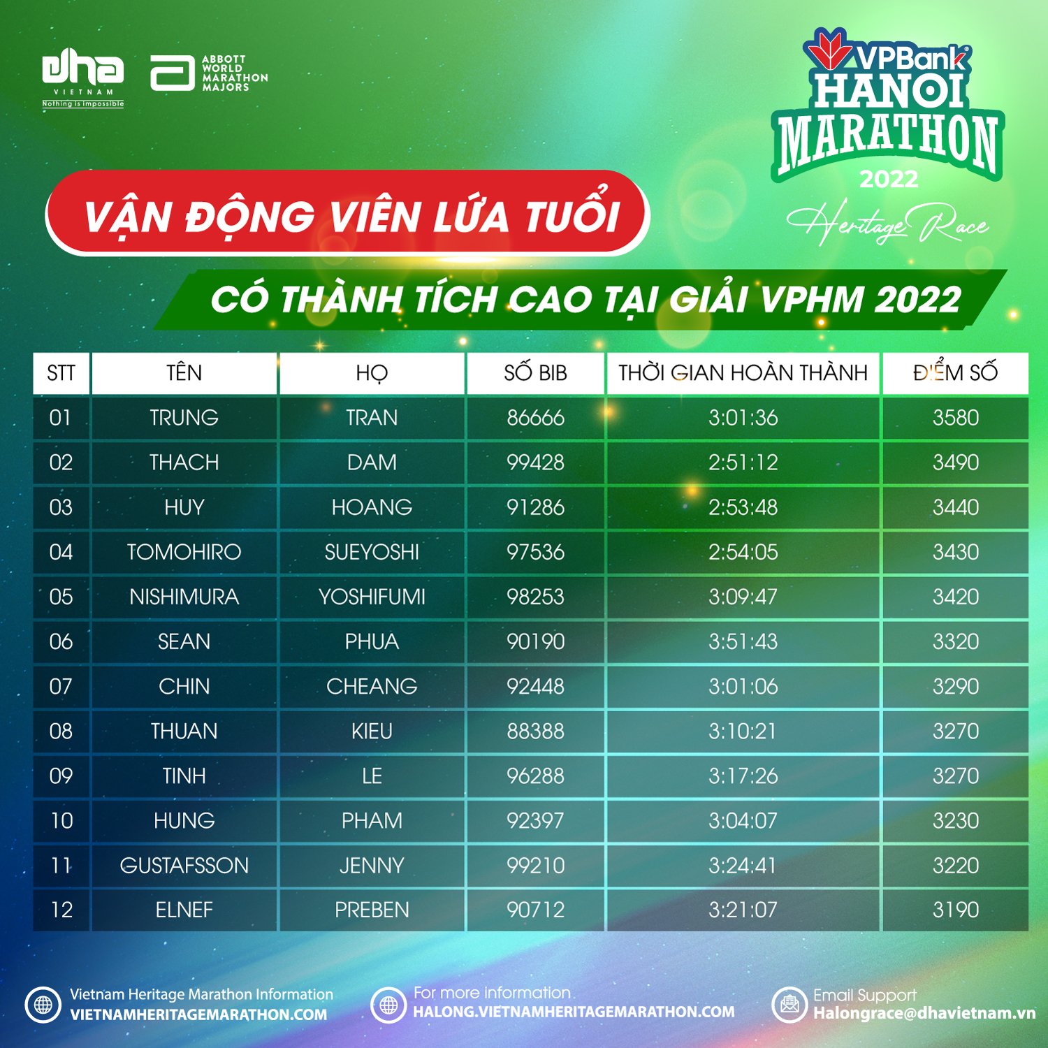 Runner Của VPBank Hanoi Marathon 2022 Có Thể Thi Đấu Ở Mỹ